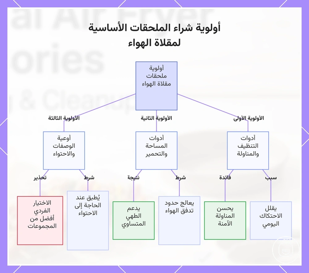 أولوية شراء الملحقات الأساسية لمقلاة الهواء