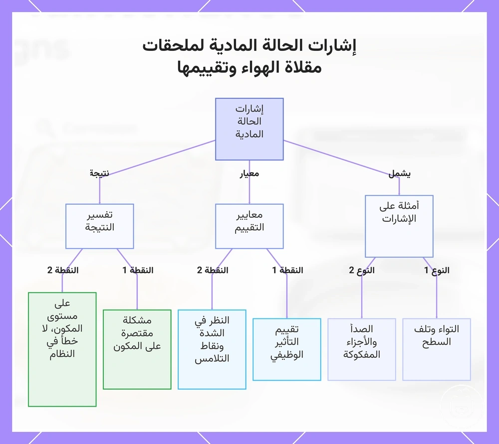 إشارات الحالة المادية لملحقات مقلاة الهواء وتقييمها