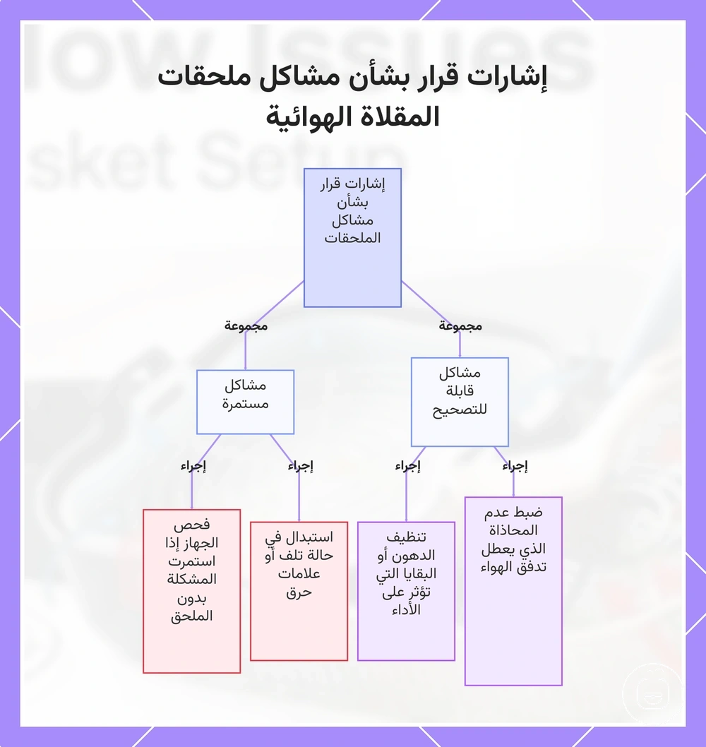 إشارات قرار بشأن مشاكل ملحقات المقلاة الهوائية