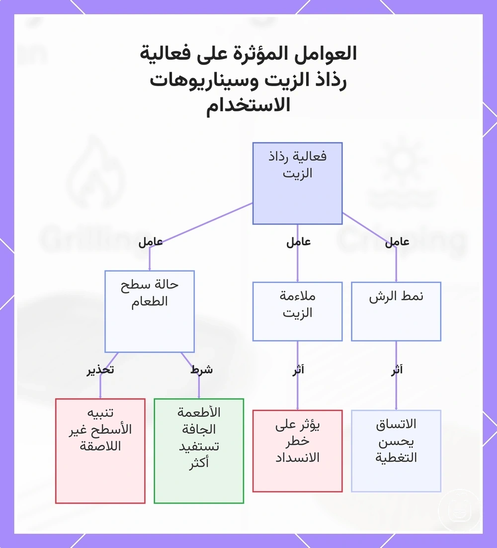 العوامل المؤثرة على فعالية رذاذ الزيت وسيناريوهات الاستخدام