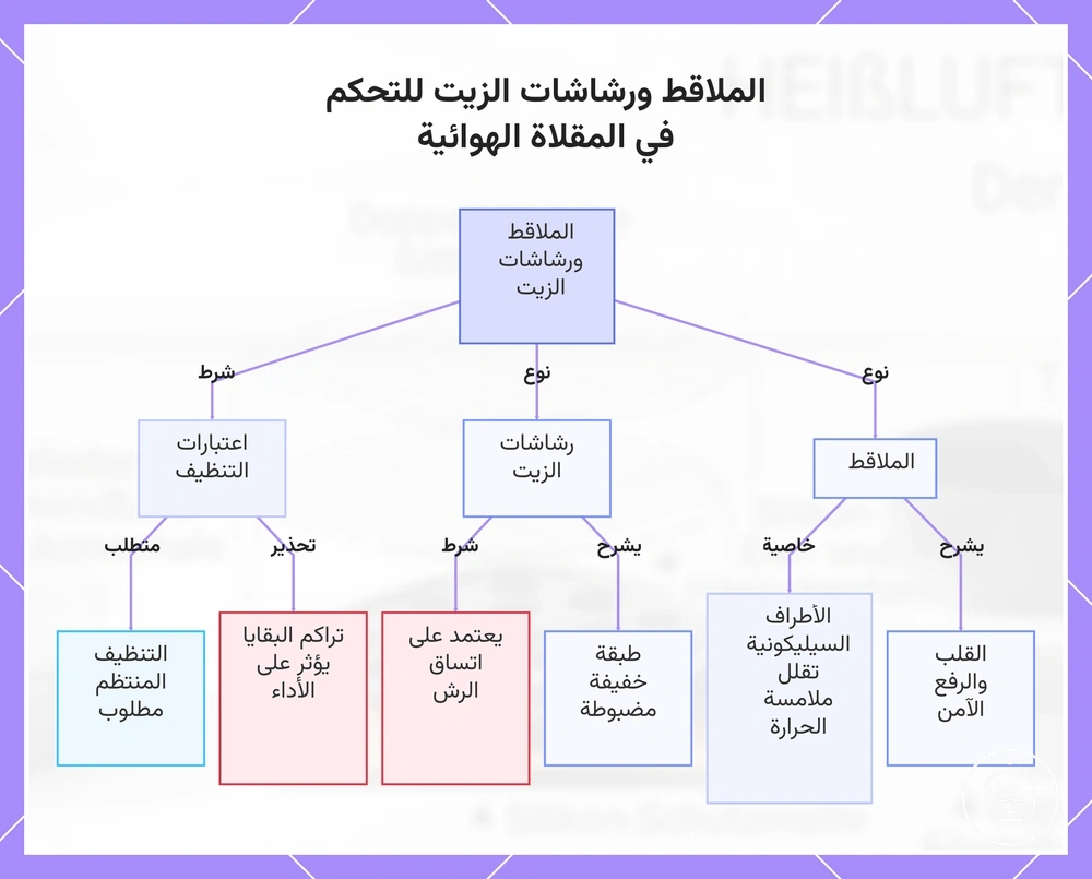 الملاقط ورشاشات الزيت للتحكم في المقلاة الهوائية