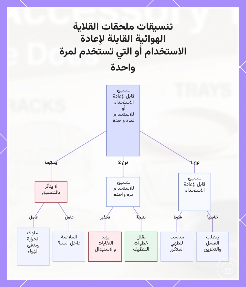 تنسيقات ملحقات القلاية الهوائية القابلة لإعادة الاستخدام أو التي تستخدم لمرة واحدة