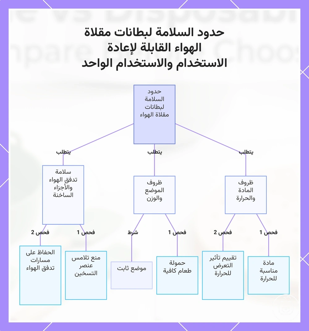 حدود السلامة لبطانات مقلاة الهواء القابلة لإعادة الاستخدام والاستخدام الواحد