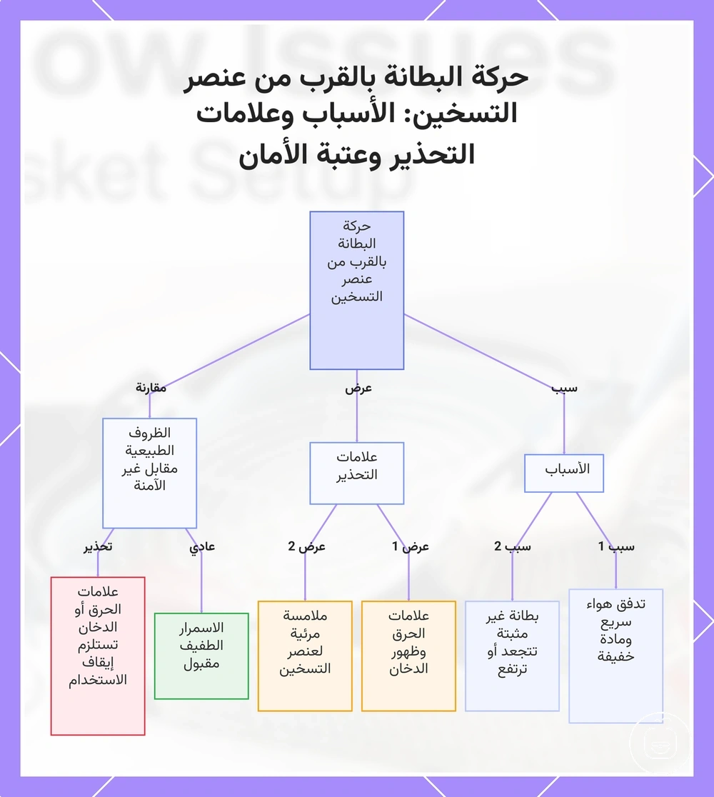 حركة البطانة بالقرب من عنصر التسخين: الأسباب وعلامات التحذير وعتبة الأمان