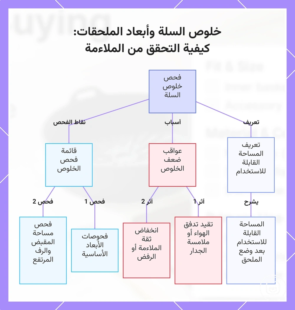 خلوص السلة وأبعاد الملحقات: كيفية التحقق من الملاءمة