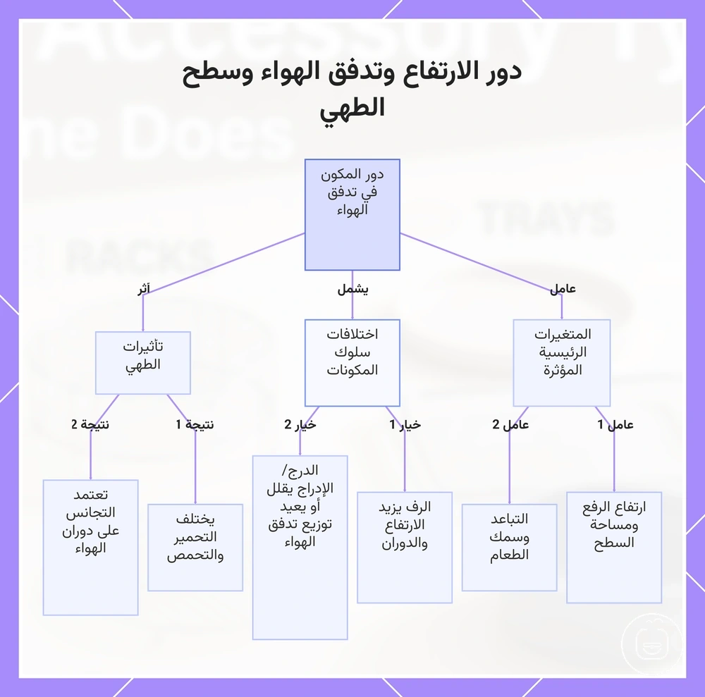 دور الارتفاع وتدفق الهواء وسطح الطهي