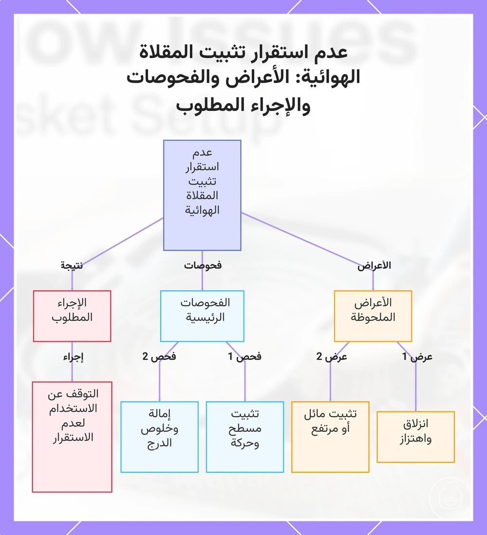 عدم استقرار تثبيت المقلاة الهوائية: الأعراض والفحوصات والإجراء المطلوب