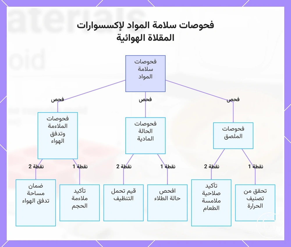 فحوصات سلامة المواد لإكسسوارات المقلاة الهوائية