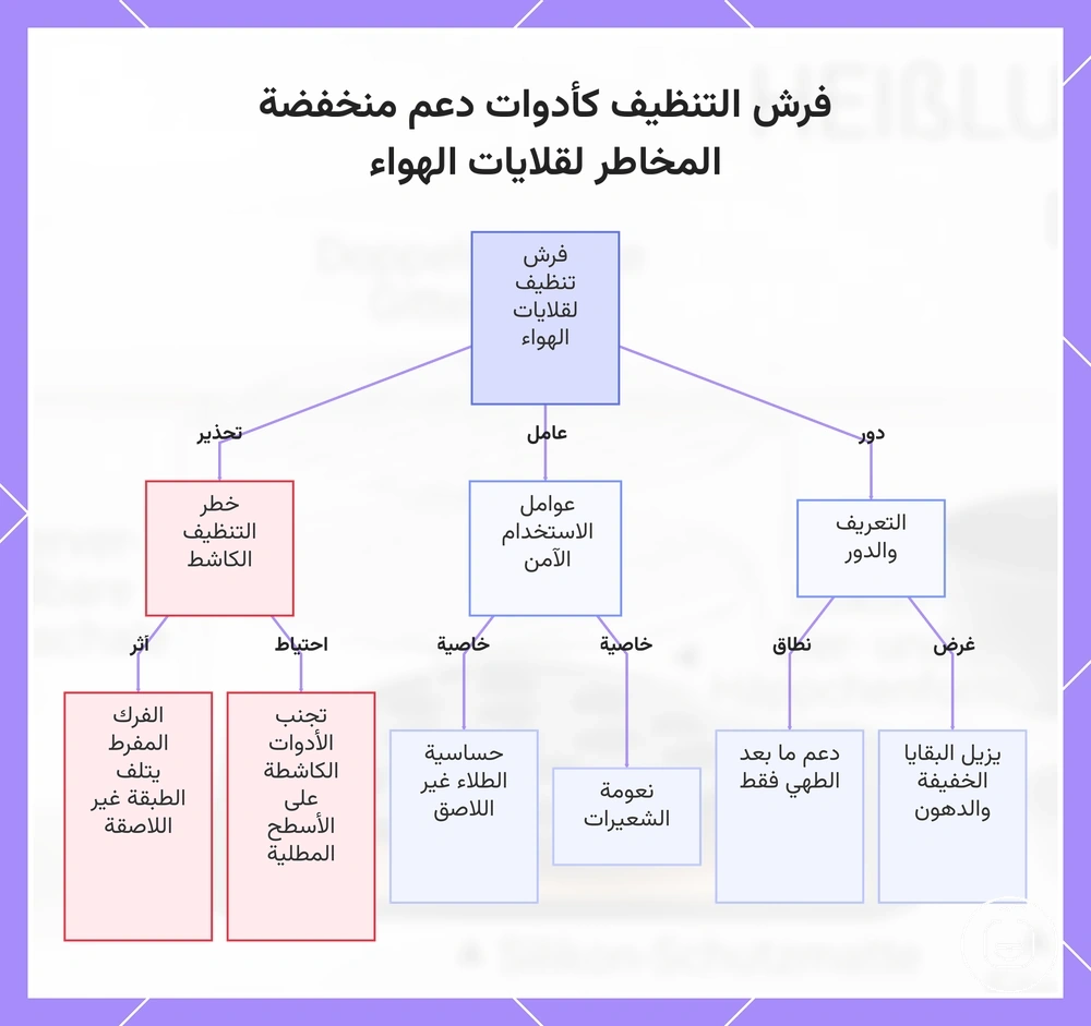 فرش التنظيف كأدوات دعم منخفضة المخاطر لقلايات الهواء
