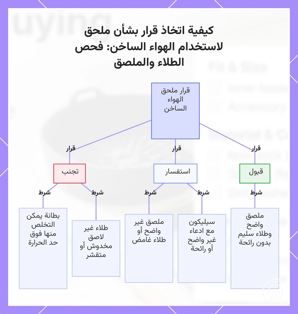 كيفية اتخاذ قرار بشأن ملحق لاستخدام الهواء الساخن: فحص الطلاء والملصق