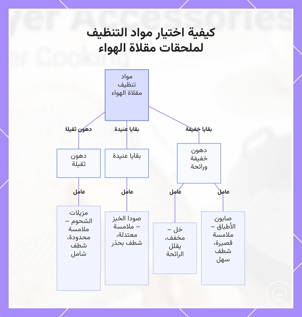 كيفية اختيار مواد التنظيف لملحقات مقلاة الهواء