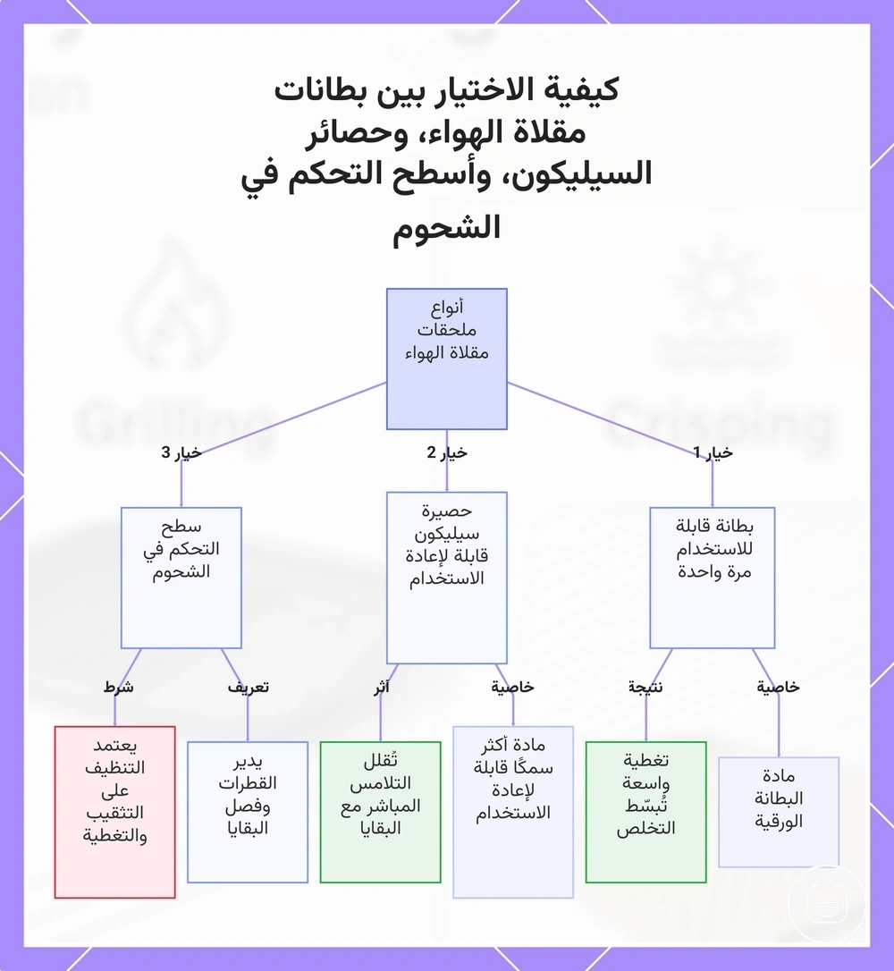 كيفية الاختيار بين بطانات مقلاة الهواء، وحصائر السيليكون، وأسطح التحكم في الشحوم