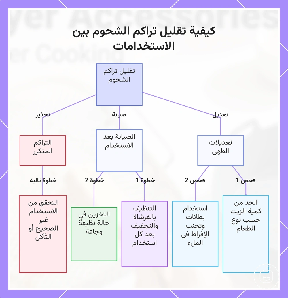 كيفية تقليل تراكم الشحوم بين الاستخدامات