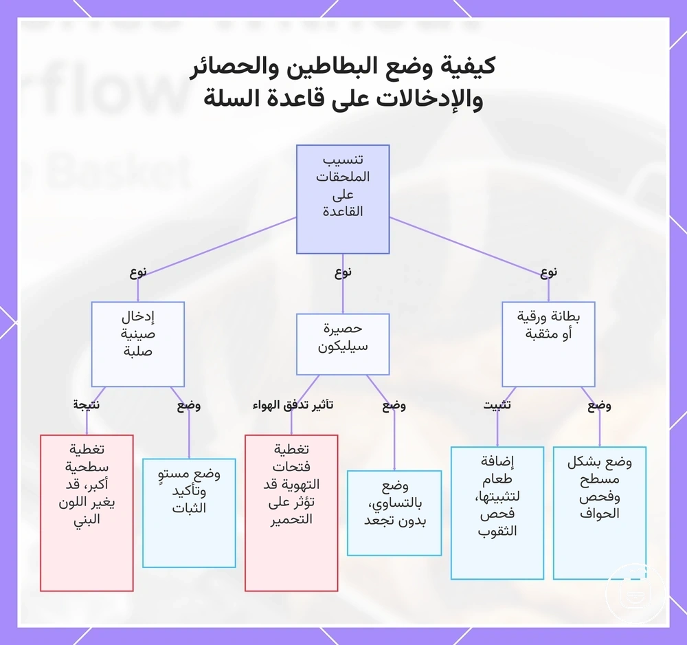 كيفية وضع البطاطين والحصائر والإدخالات على قاعدة السلة