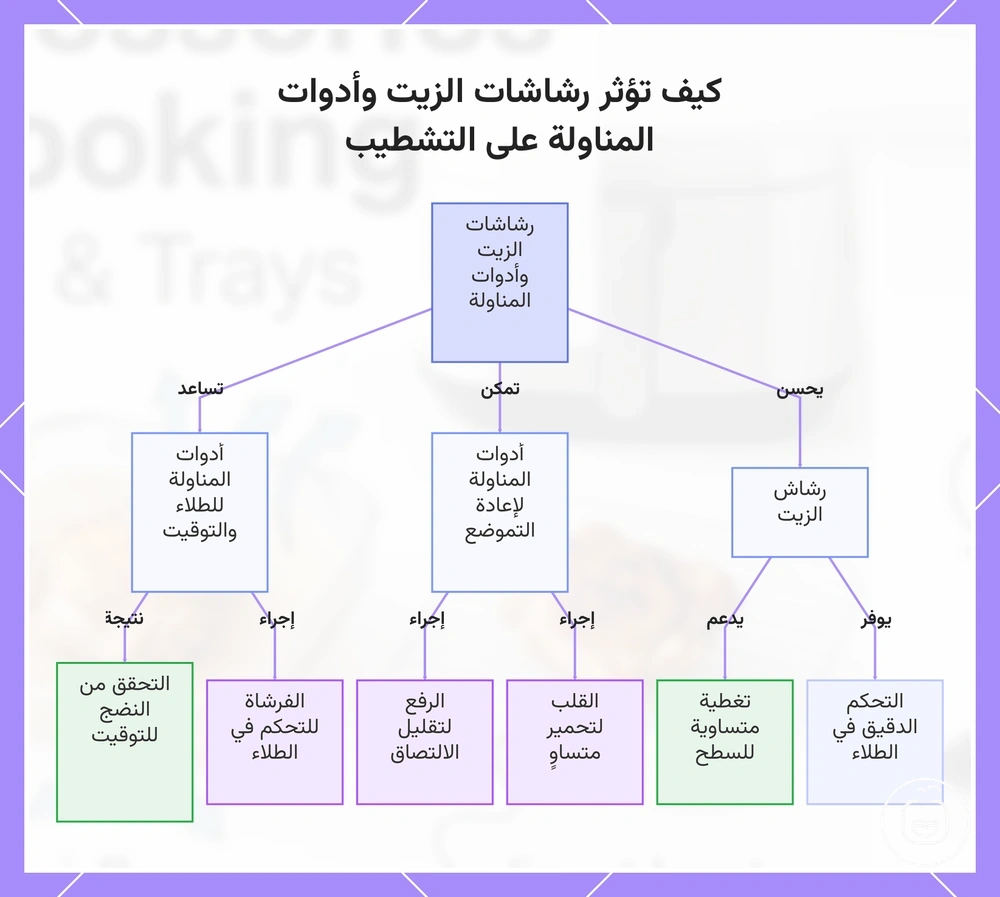 كيف تؤثر رشاشات الزيت وأدوات المناولة على التشطيب