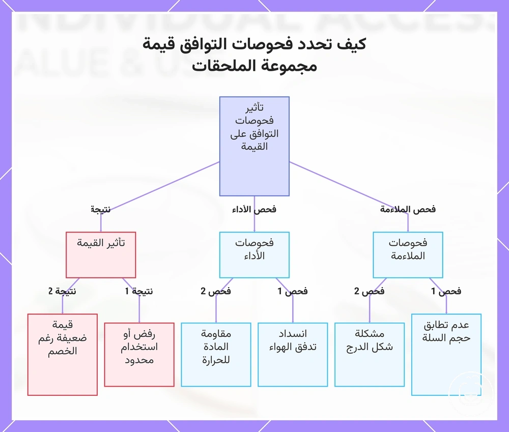 كيف تحدد فحوصات التوافق قيمة مجموعة الملحقات