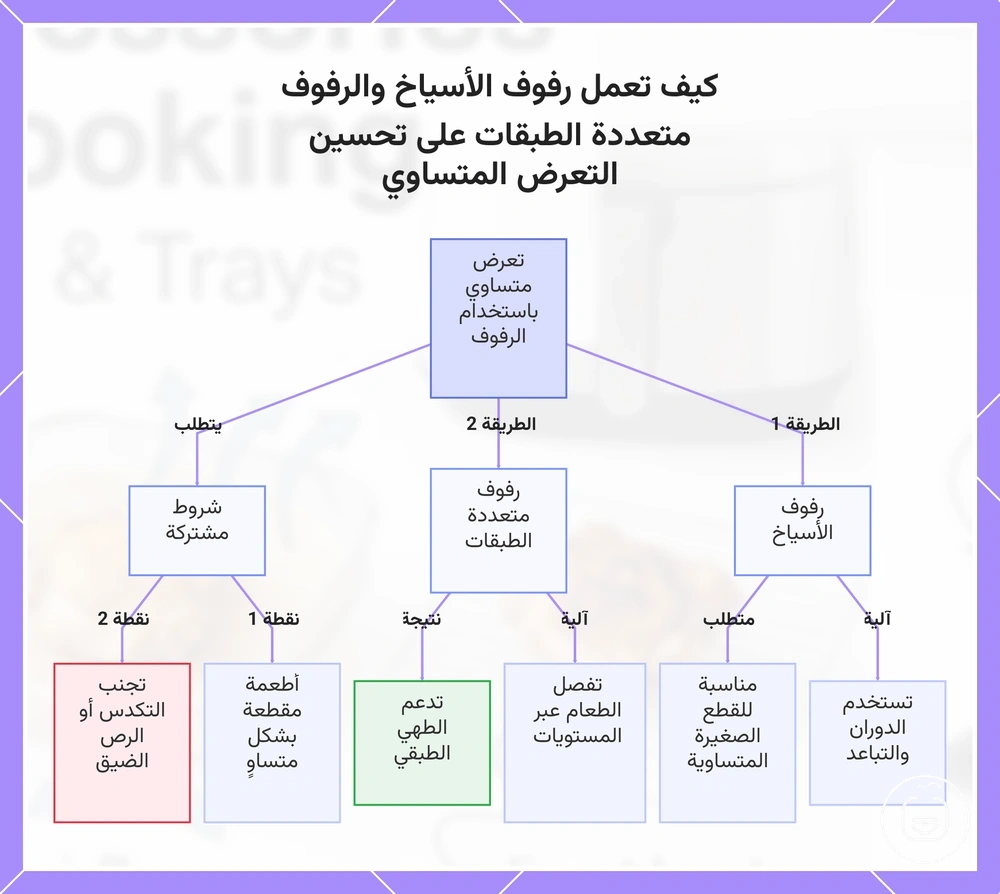 كيف تعمل رفوف الأسياخ والرفوف متعددة الطبقات على تحسين التعرض المتساوي