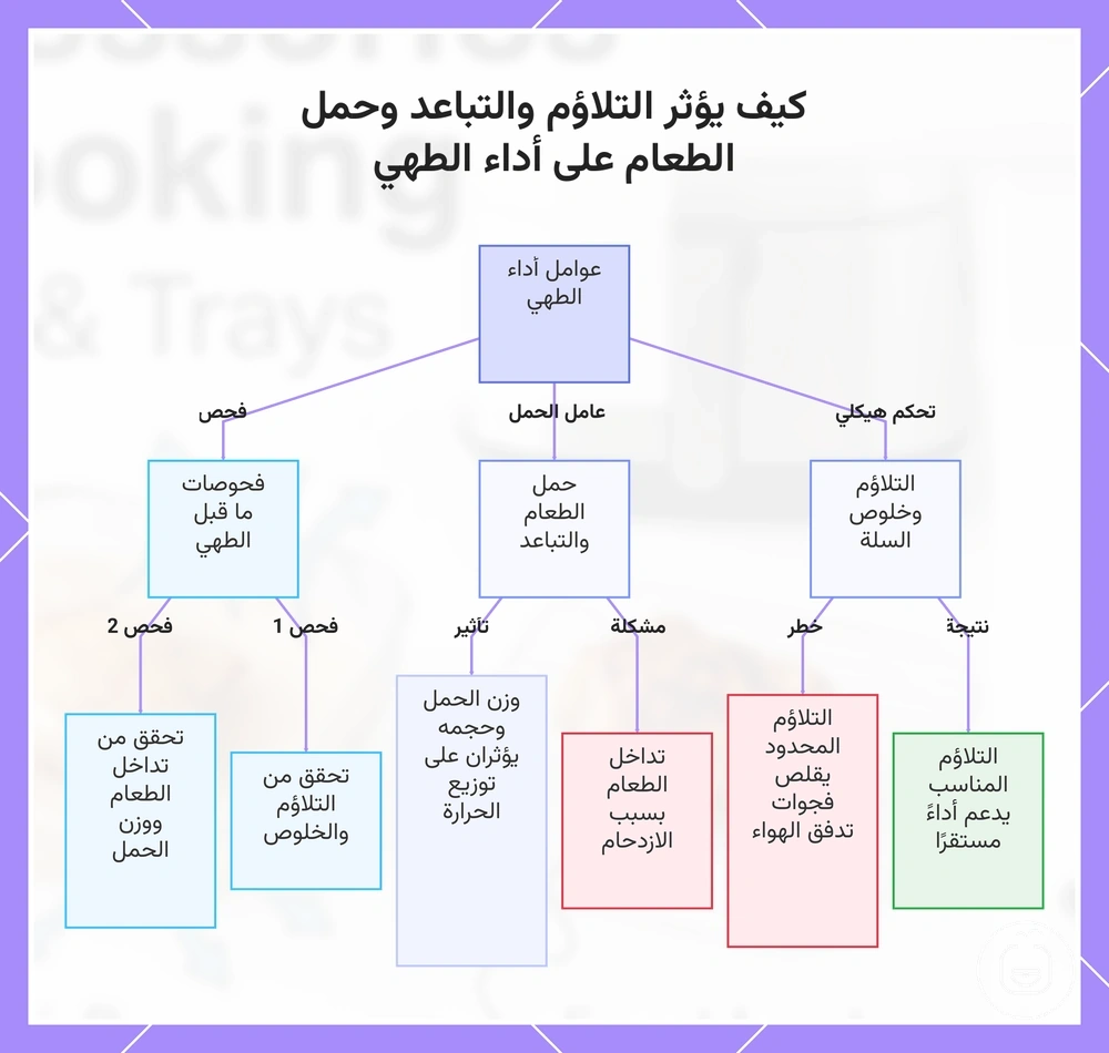 كيف يؤثر التلاؤم والتباعد وحمل الطعام على أداء الطهي