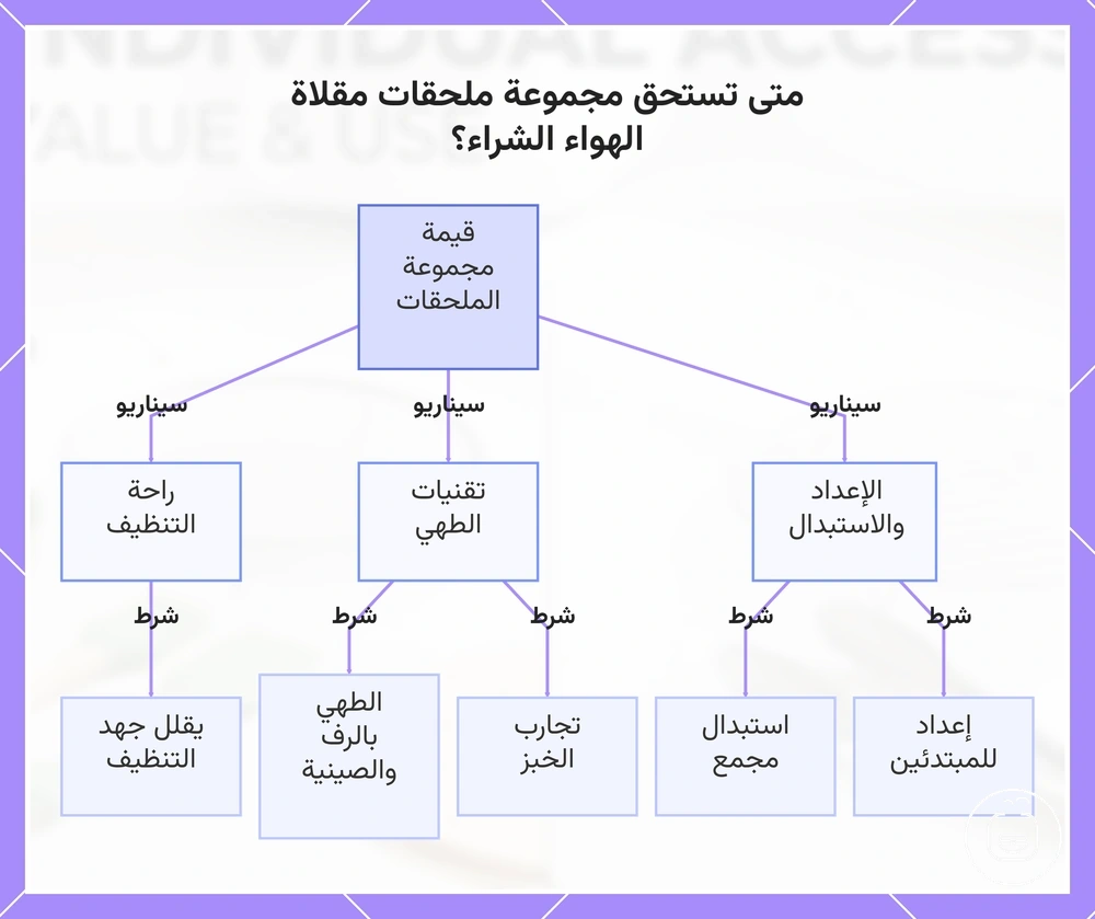 متى تستحق مجموعة ملحقات مقلاة الهواء الشراء؟