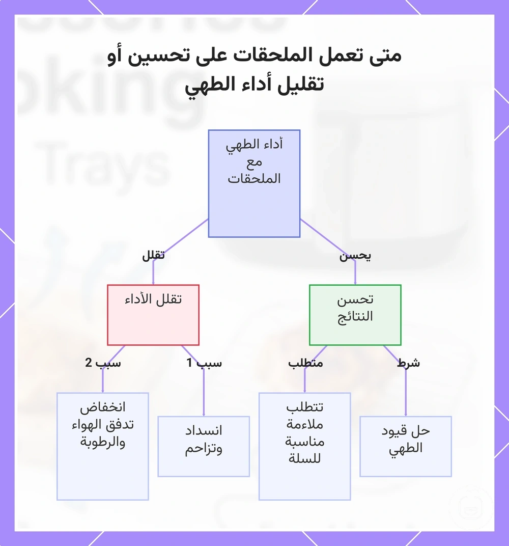 متى تعمل الملحقات على تحسين أو تقليل أداء الطهي