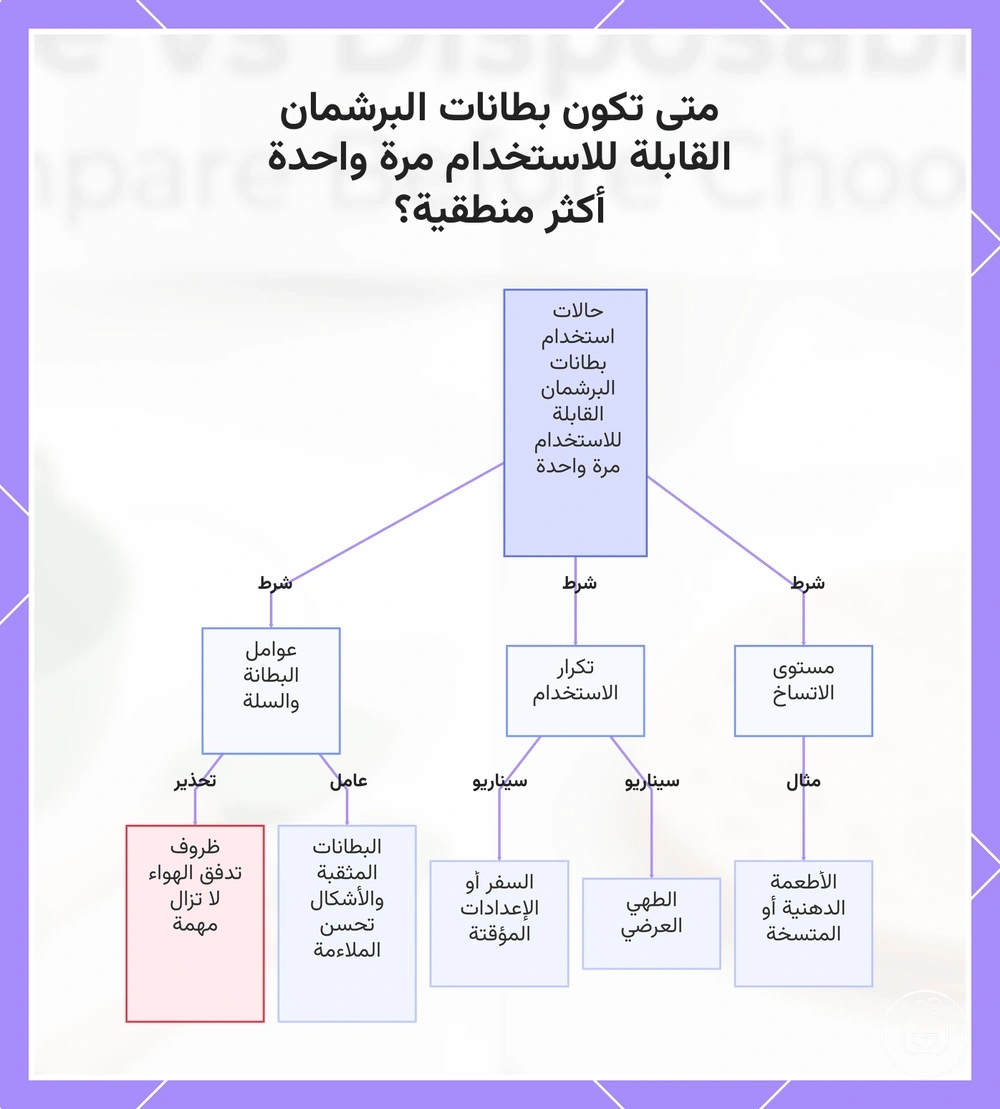 متى تكون بطانات البرشمان القابلة للاستخدام مرة واحدة أكثر منطقية؟