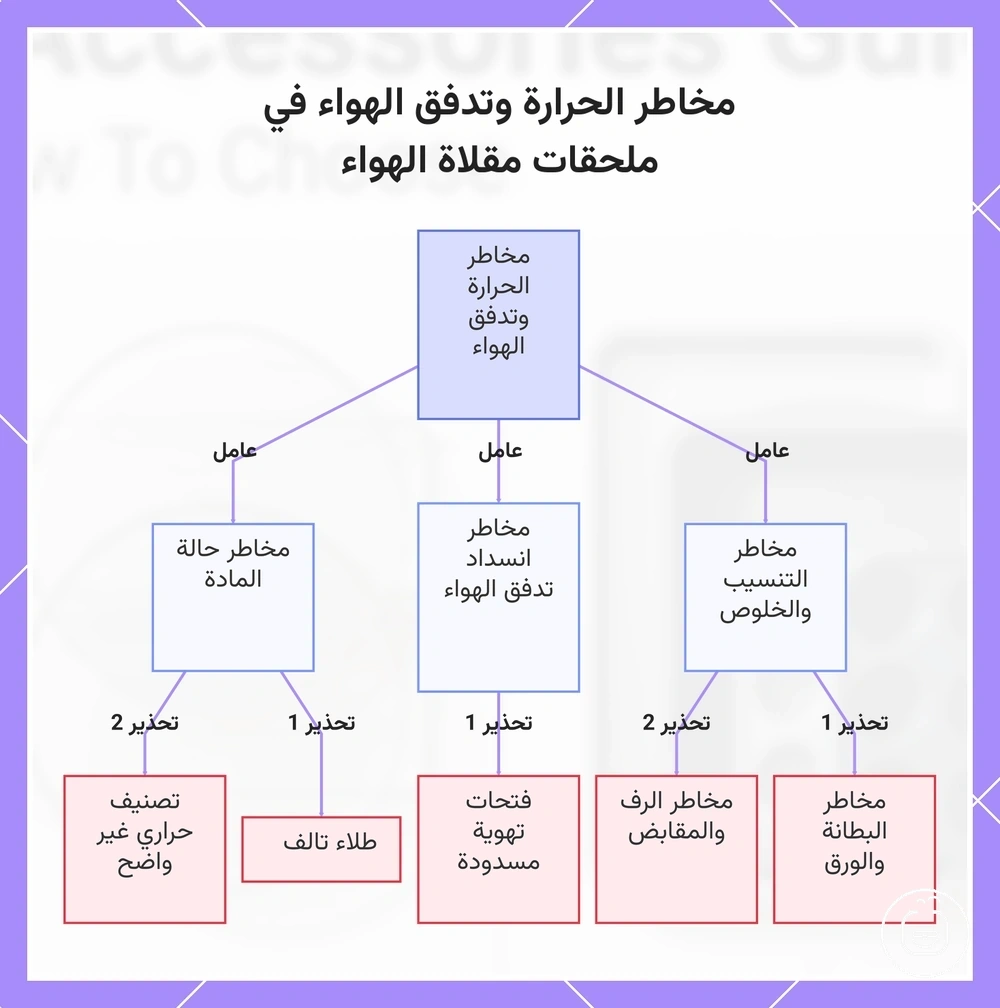 مخاطر الحرارة وتدفق الهواء في ملحقات مقلاة الهواء