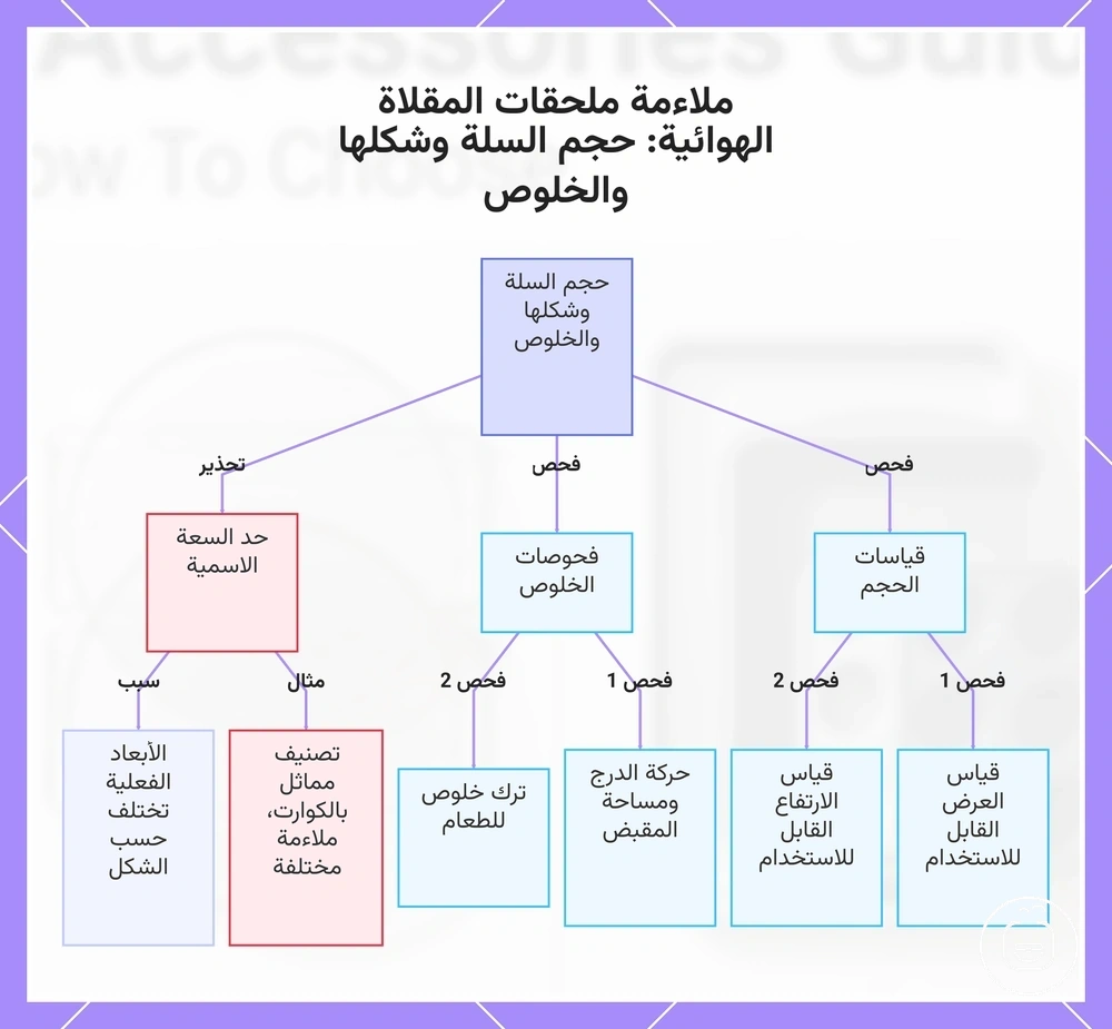 ملاءمة ملحقات المقلاة الهوائية: حجم السلة وشكلها والخلوص