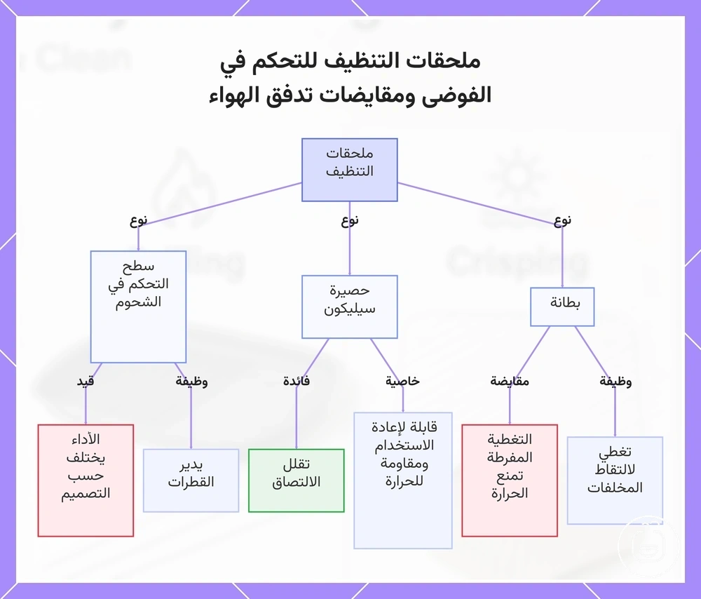 ملحقات التنظيف للتحكم في الفوضى ومقايضات تدفق الهواء