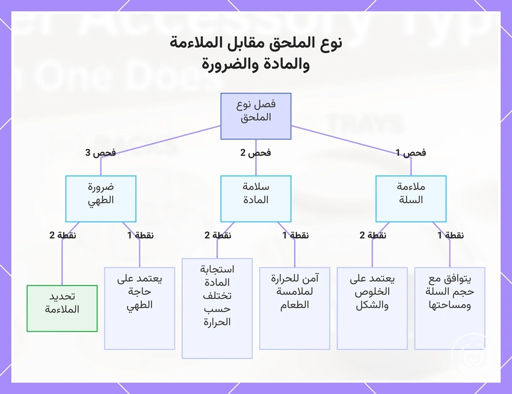 نوع الملحق مقابل الملاءمة والمادة والضرورة