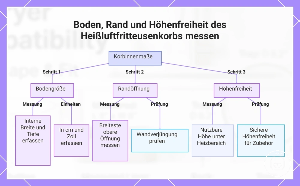 Boden, Rand und Höhenfreiheit des Heißluftfritteusenkorbs messen
