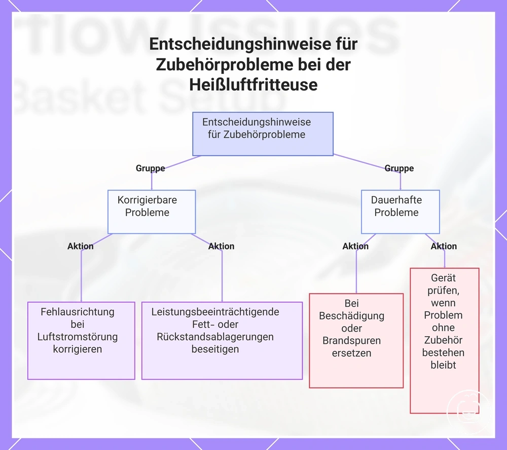 Entscheidungshinweise für Zubehörprobleme bei der Heißluftfritteuse