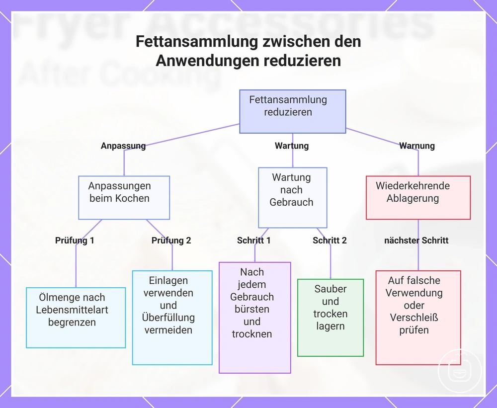 Fettansammlung zwischen den Anwendungen reduzieren