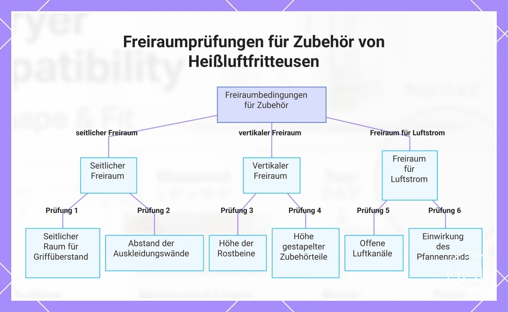 Freiraumprüfungen für Zubehör von Heißluftfritteusen