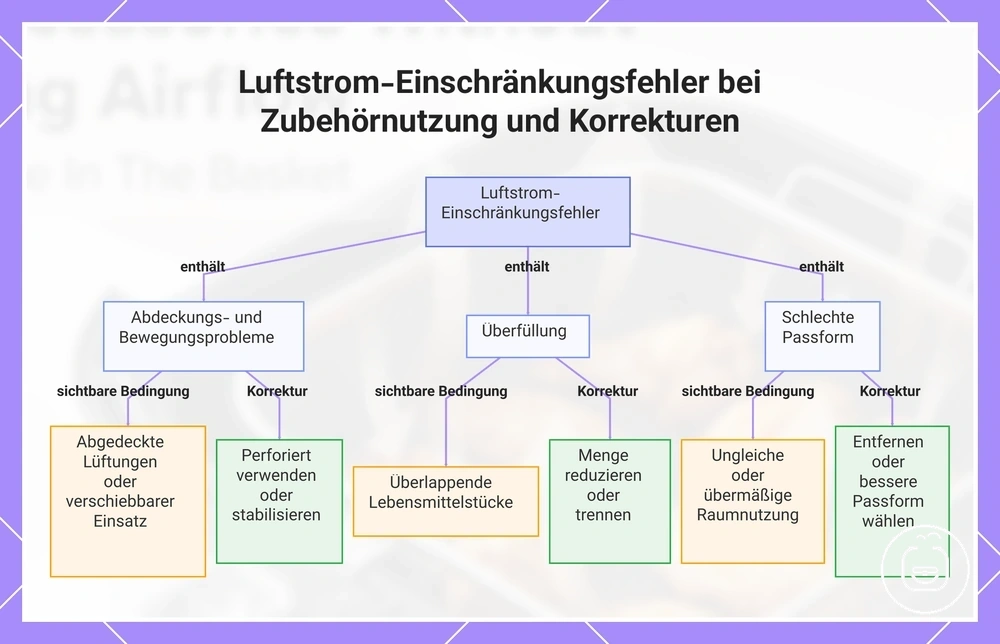 Luftstrom-Einschränkungsfehler bei Zubehörnutzung und Korrekturen