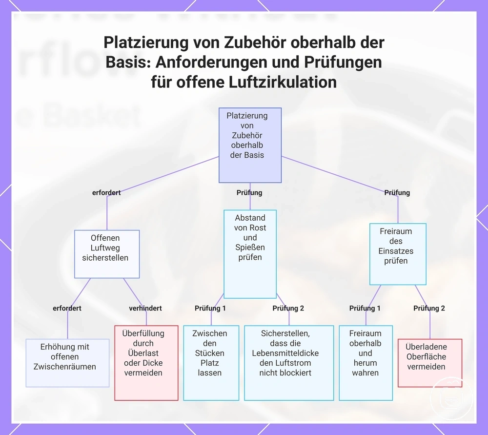 Platzierung von Zubehör oberhalb der Basis: Anforderungen und Prüfungen für offene Luftzirkulation