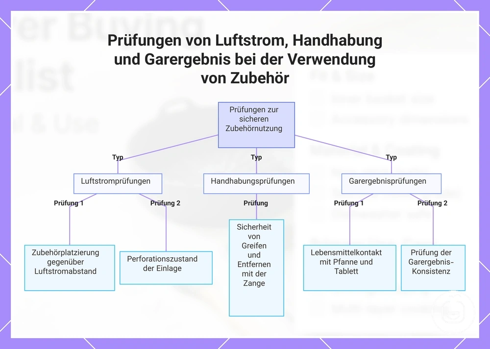 Prüfungen von Luftstrom, Handhabung und Garergebnis bei der Verwendung von Zubehör