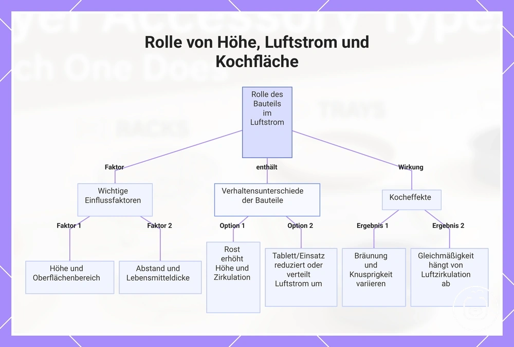 Rolle von Höhe, Luftstrom und Kochfläche
