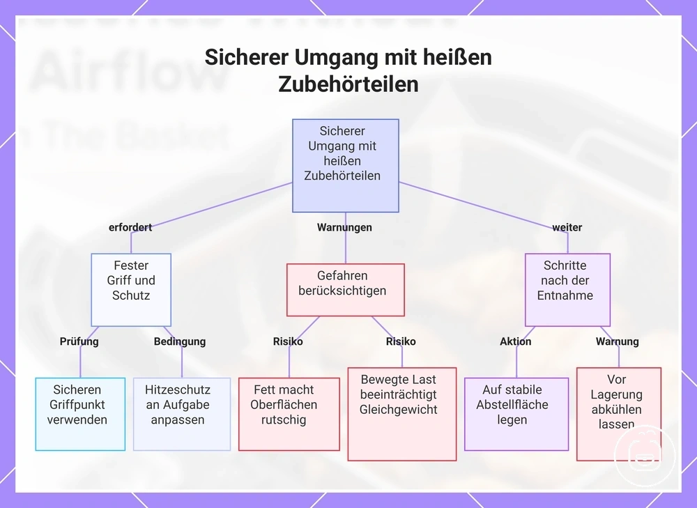 Sicherer Umgang mit heißen Zubehörteilen