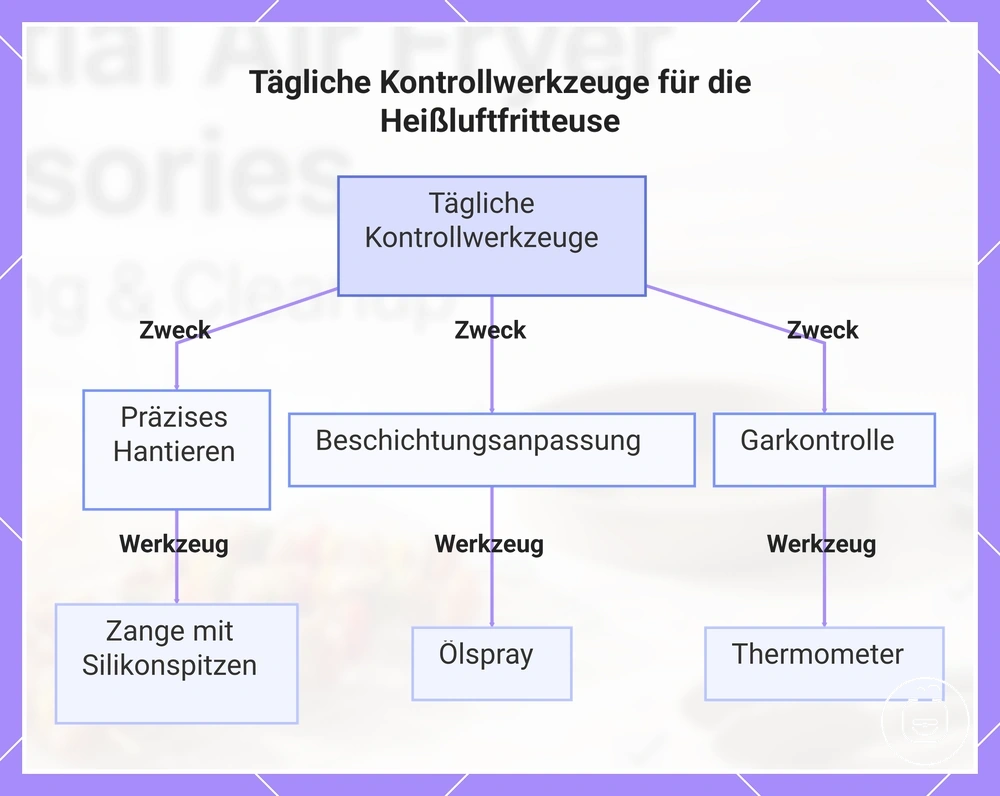 Tägliche Kontrollwerkzeuge für die Heißluftfritteuse