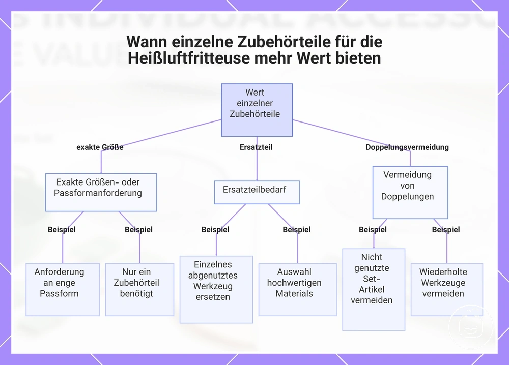 Wann einzelne Zubehörteile für die Heißluftfritteuse mehr Wert bieten