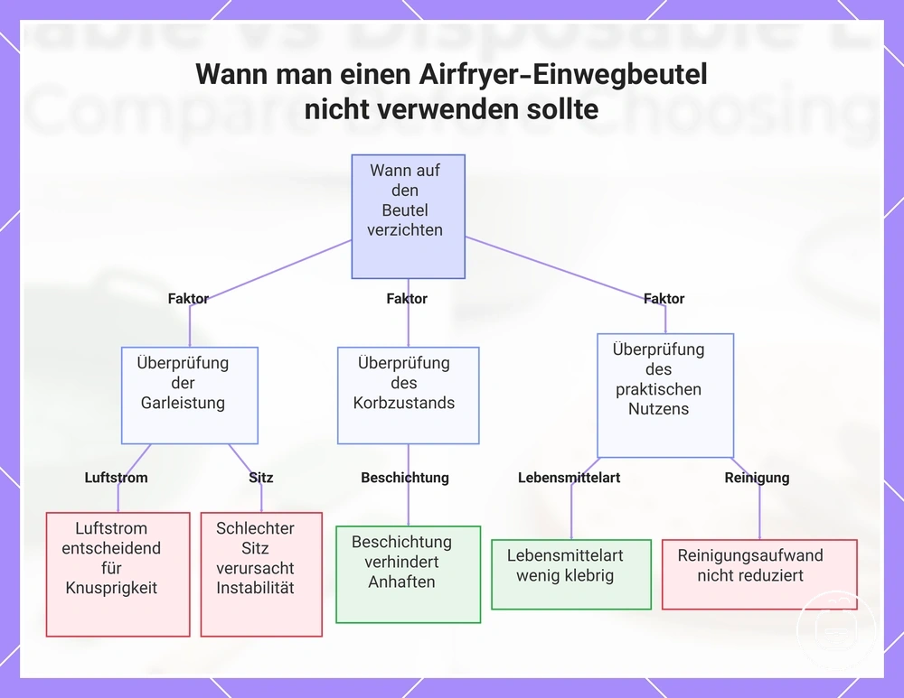Wann man einen Airfryer-Einwegbeutel nicht verwenden sollte