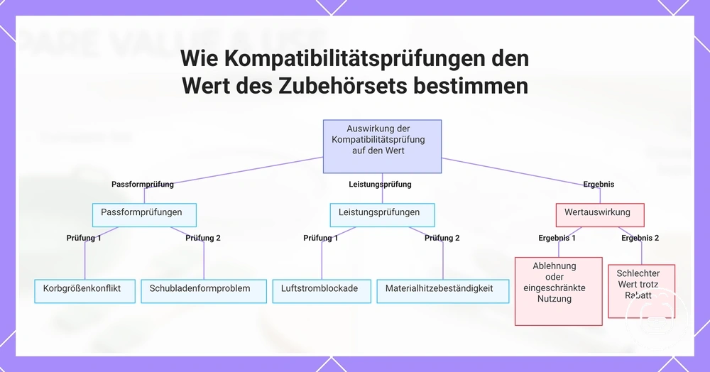 Wie Kompatibilitätsprüfungen den Wert des Zubehörsets bestimmen
