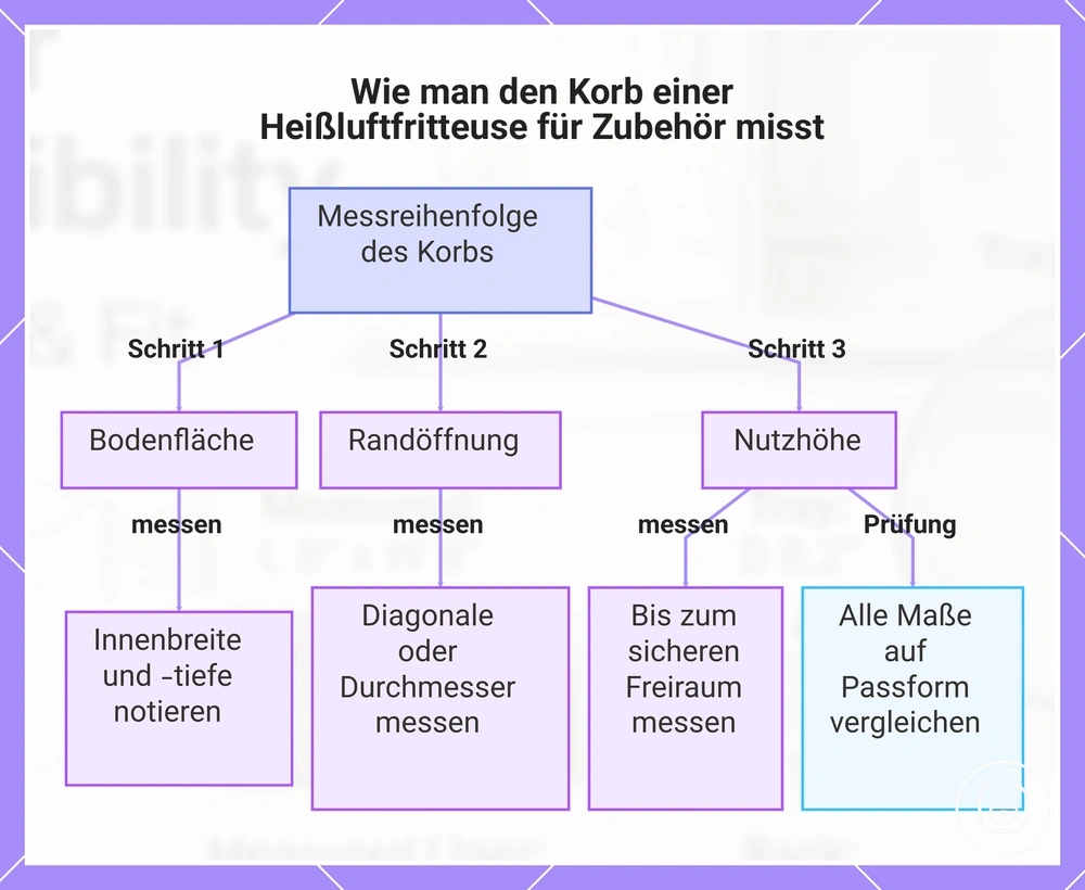 Wie man den Korb einer Heißluftfritteuse für Zubehör misst