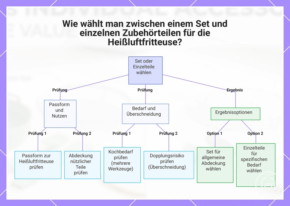 Wie wählt man zwischen einem Set und einzelnen Zubehörteilen für die Heißluftfritteuse?
