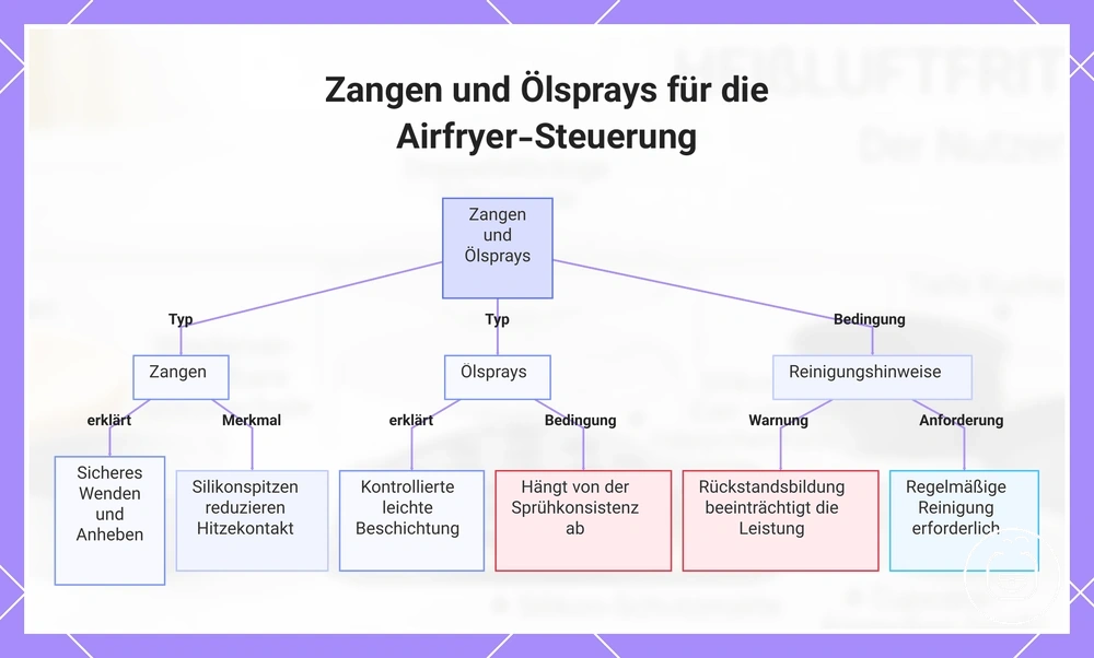 Zangen und Ölsprays für die Airfryer-Steuerung