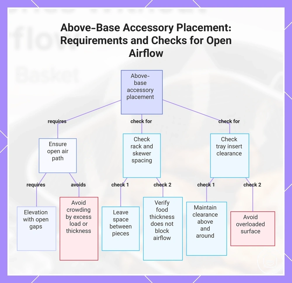 Above-Base Accessory Placement: Requirements and Checks for Open Airflow