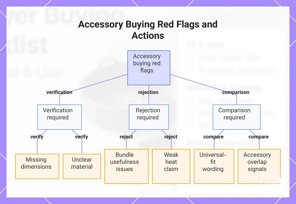 Accessory Buying Red Flags and Actions