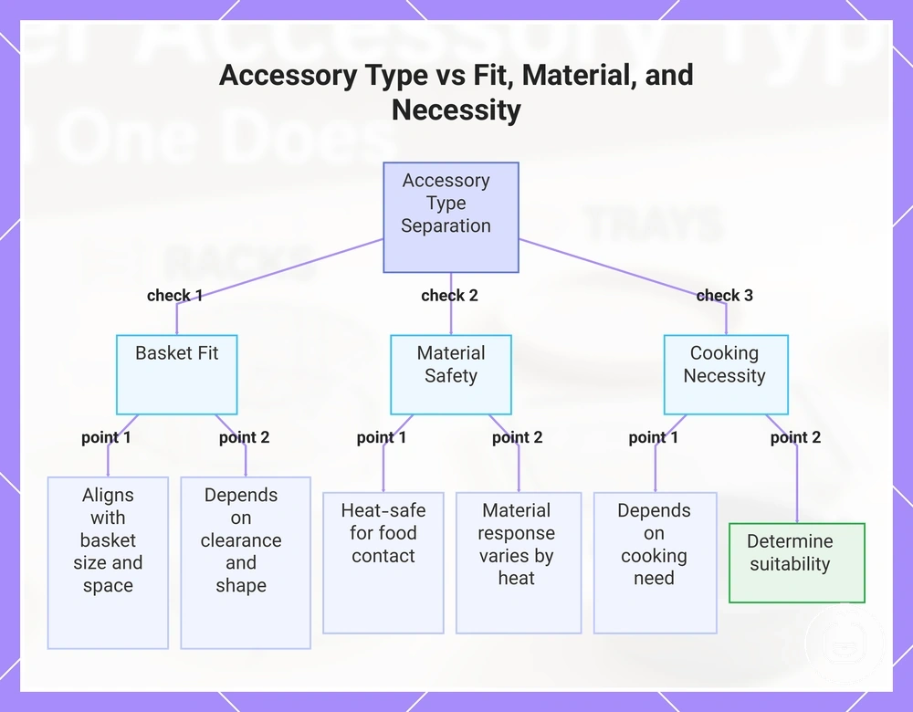 Accessory Type vs Fit, Material, and Necessity