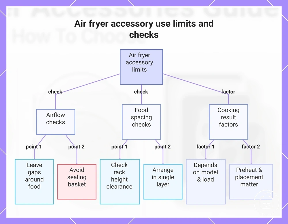 Air fryer accessory use limits and checks