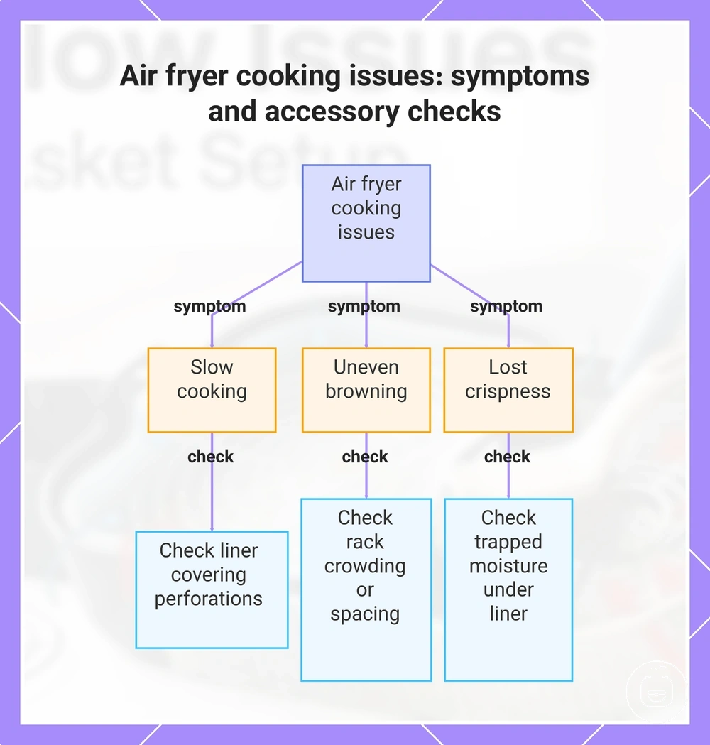 Air fryer cooking issues: symptoms and accessory checks